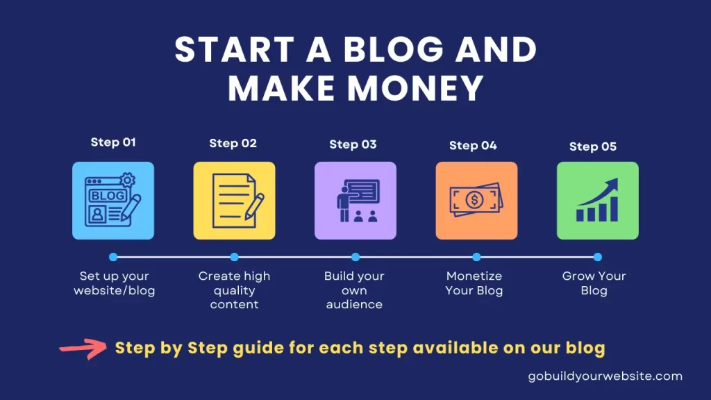 Start a blog process